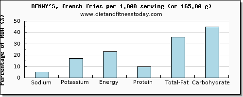 sodium and nutritional content in french fries